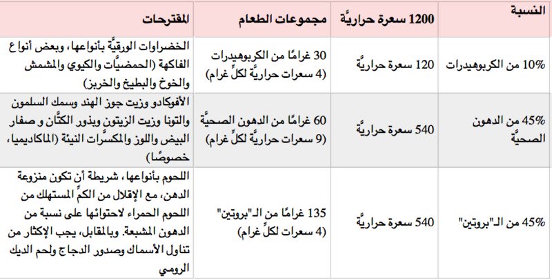 رجيم الكربوهيدرات - افضل رجيم الكربوهيدرات 711 2