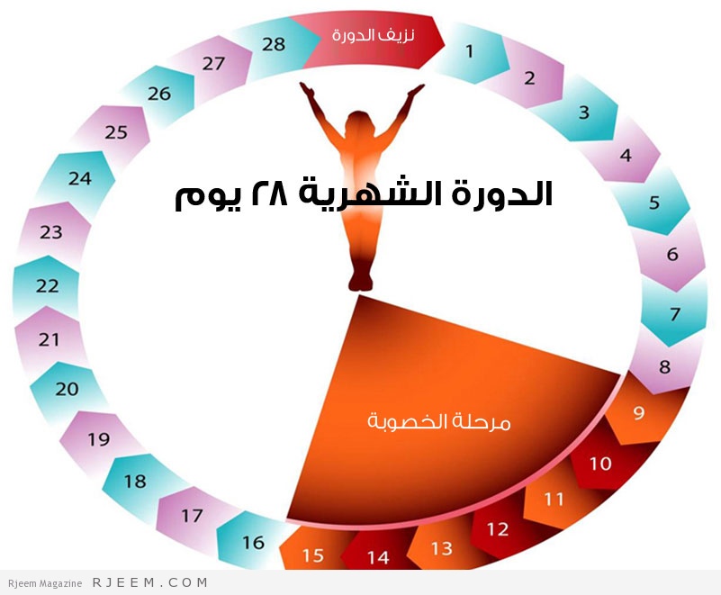 شئ مهم بالنسبه للمراة اعرفي معلومات عنه , تاخير موعد الدورة الشهرية