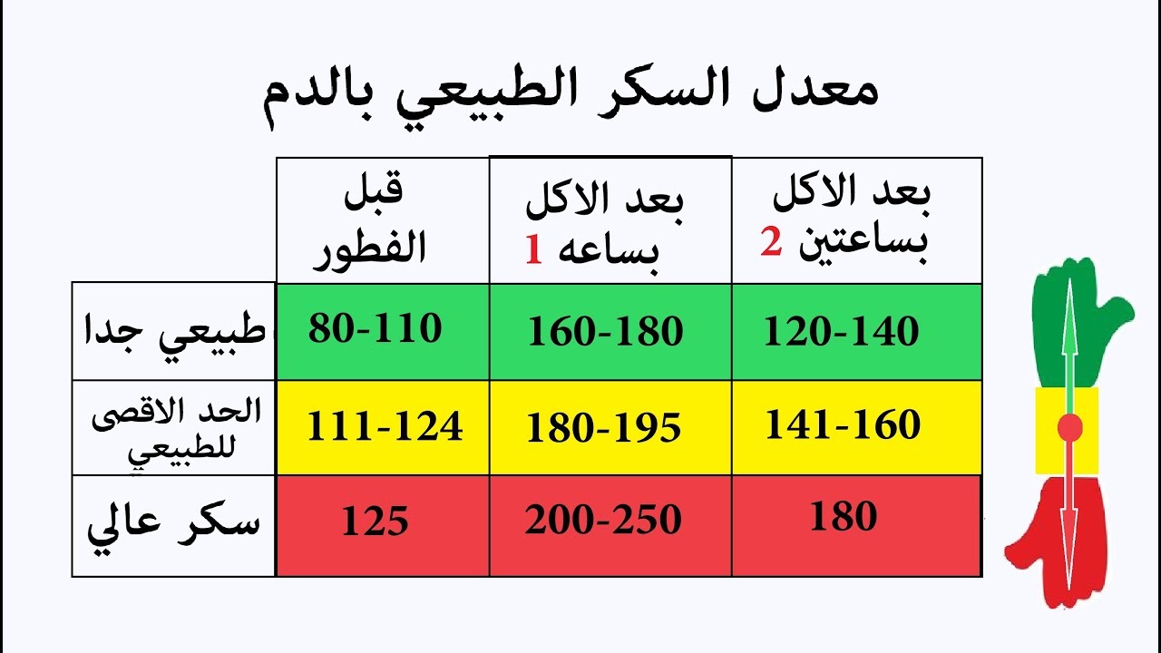 معدل السكر الطبيعي للصائم 12150