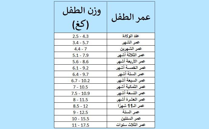 الوزن الطبيعي للرضيع