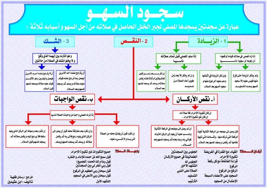 كيفية سجود السهو - متي يجب سجود السهو 4009 1