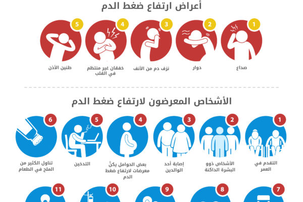 اعراض ارتفاع ضغط الدم - علاج ضغط الدم 2235 3