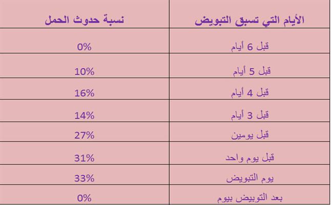 نسبة حدوث الحمل في غير ايام التبويض