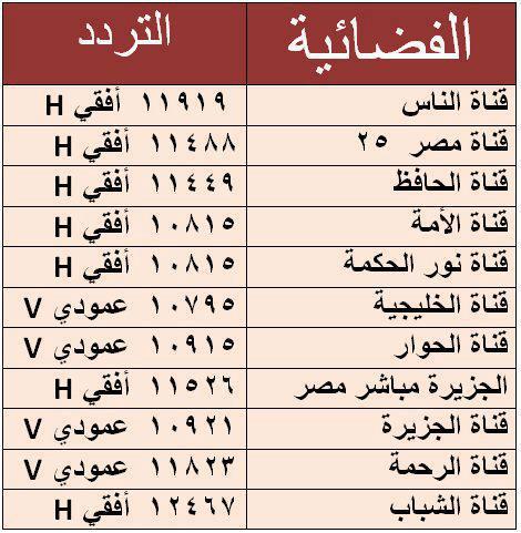 تردد قنوات نايل سات , احدث الترددات لقنوات النايل سات 2024 