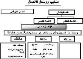 ما هو الاتصال , الاتصال بالسؤال في الانشغال