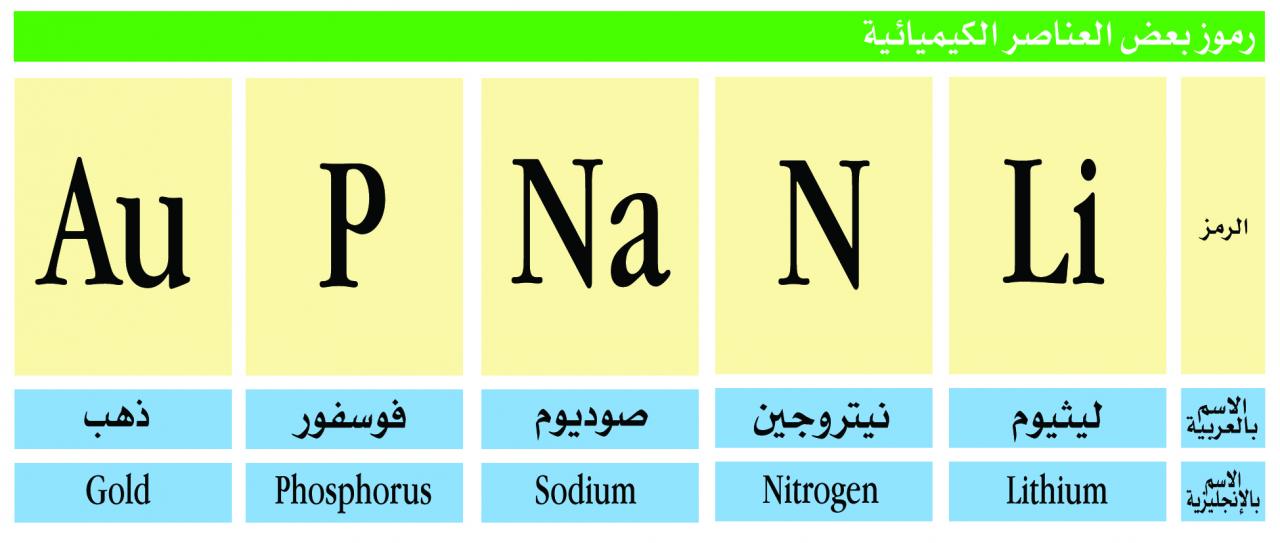 الرموز الكيميائية , واهم الرموز الكيميائي