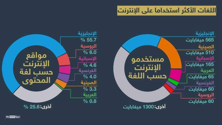 لغة بها اكثر عدد متحدثين - ما هي اللغة الاكثر انتشارا 4923 2