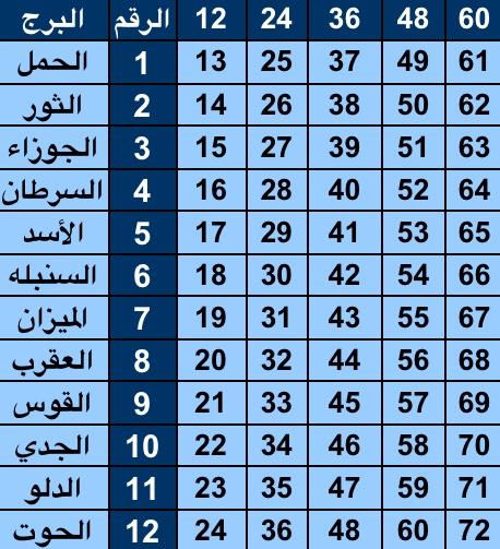 كيف اعرف برجي - ماهو برجى 5235 4